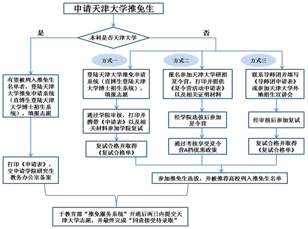 2019年天津大學(xué)接收外校推薦免試研究生通知