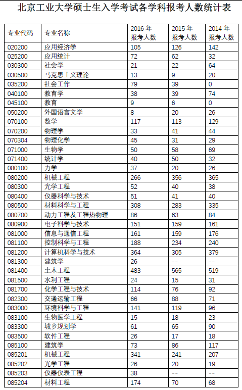 北京工業(yè)大學(xué)2015年考研報錄比