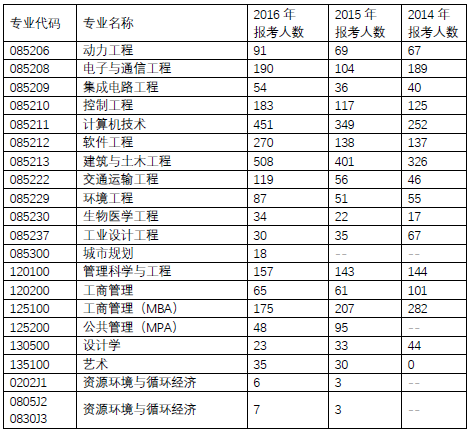 北京工業(yè)大學(xué)2015年考研報錄比