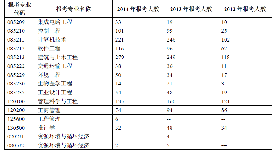 北京工業(yè)大學(xué)2012年考研報(bào)錄比