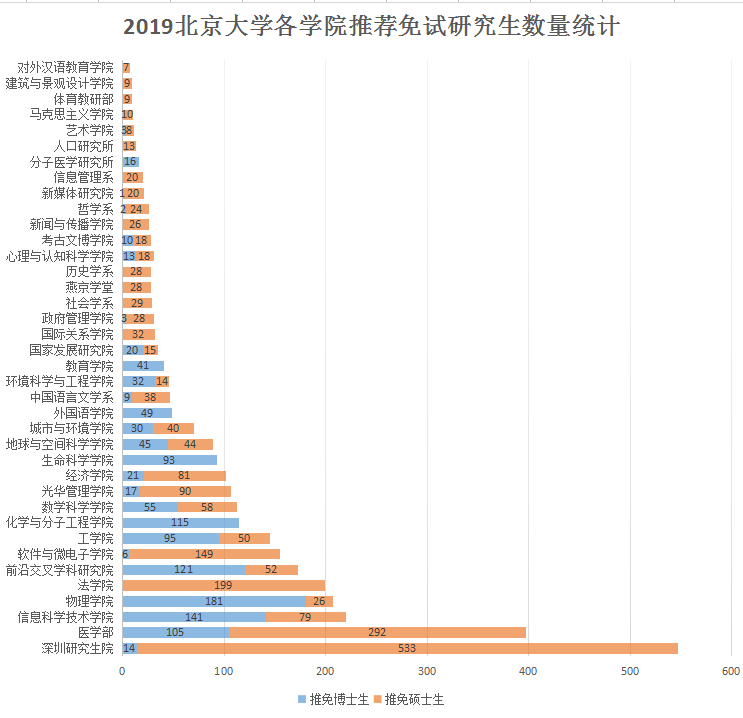 北京大學(xué)2019屆推免研究生，本科居然來(lái)自于這些高校？