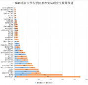 北京大學(xué)2019屆推免研究生，本科居然來自于這些高校？