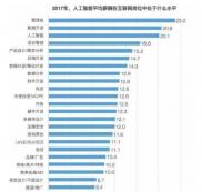 2019“人才缺口最大”3個(gè)大學(xué)專業(yè)！年薪超過30萬，網(wǎng)友：真的值