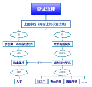 考研復(fù)試流程了解一下！