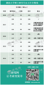 【復試資料】2019年湖南大學各專業(yè)碩士復試科目、參考書目以及錄取最低分等