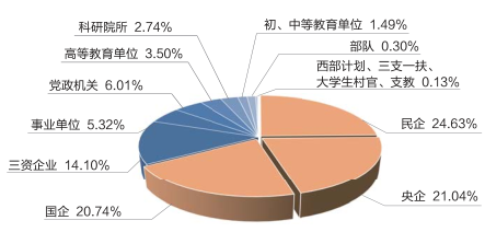 、研究生就業(yè)率：