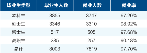 、研究生就業(yè)率：