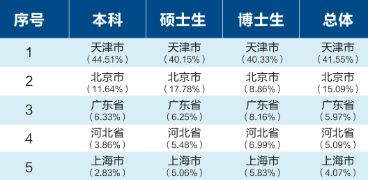 、研究生就業(yè)率：