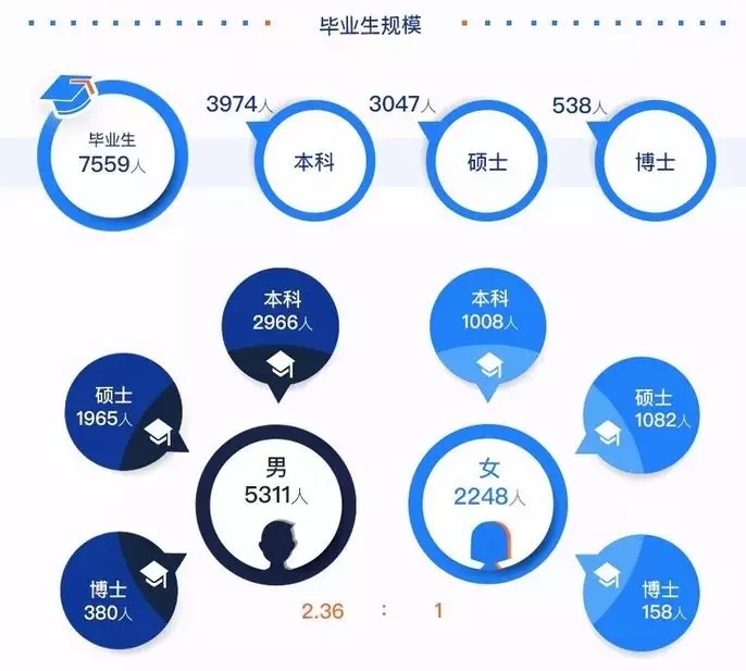 2020考研34所院校就業(yè)情況解讀：哈爾濱工業(yè)大學(xué)