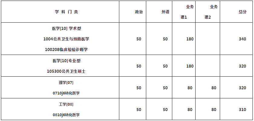 廈門大學(xué)公共衛(wèi)生學(xué)院2019考研復(fù)試時間地點(diǎn)通知