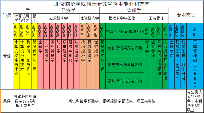 北京物資學(xué)院2019考研復(fù)試通知