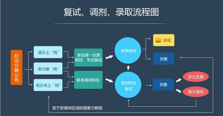 調(diào)劑系統(tǒng)今日開通 2019考研復(fù)試調(diào)劑流程