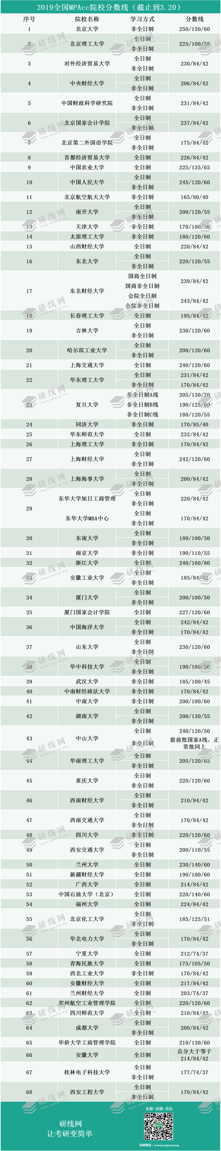 2019會(huì)計(jì)碩士復(fù)試分?jǐn)?shù)線