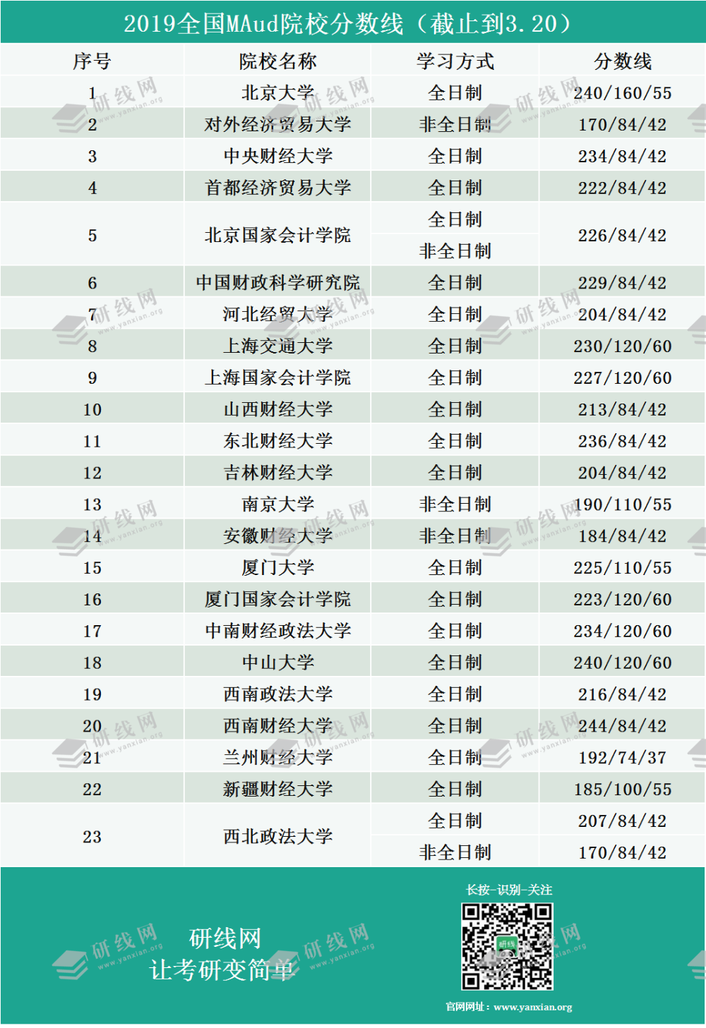 2019審計(jì)碩士復(fù)試分?jǐn)?shù)線