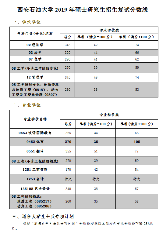 2019考研西安石油大學(xué)復(fù)試分?jǐn)?shù)線