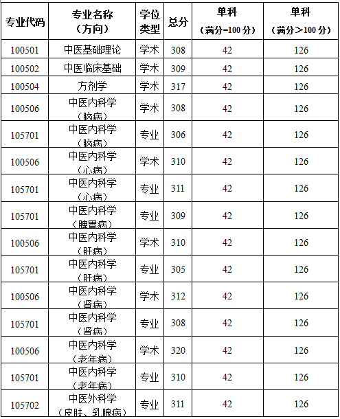 2019陜西中醫(yī)藥大學(xué)復(fù)試分?jǐn)?shù)線