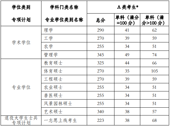 河南科技學(xué)院2019年考研研究生復(fù)試分數(shù)線