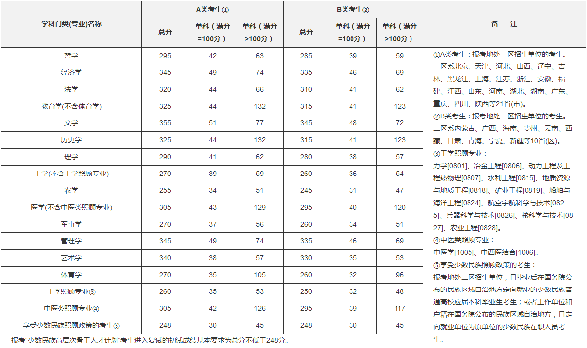 北京農(nóng)學(xué)院2019年考研復(fù)試分?jǐn)?shù)線已公布