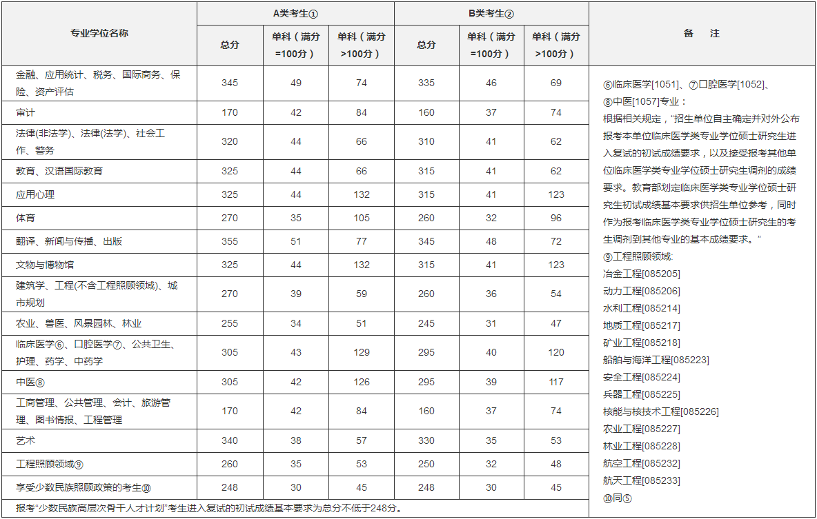 北京農(nóng)學(xué)院2019年考研復(fù)試分?jǐn)?shù)線已公布