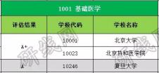 考研大數(shù)據(jù) | 碩士研究生十三大學(xué)科門(mén)類(lèi)精解——醫(yī)學(xué)學(xué)科