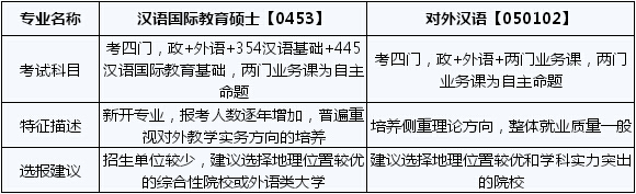 2020考研常識(shí)：漢語(yǔ)國(guó)際教育碩士和對(duì)外漢語(yǔ)的區(qū)別