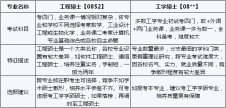 2020考研常識：工程碩士和工學碩士的區(qū)別