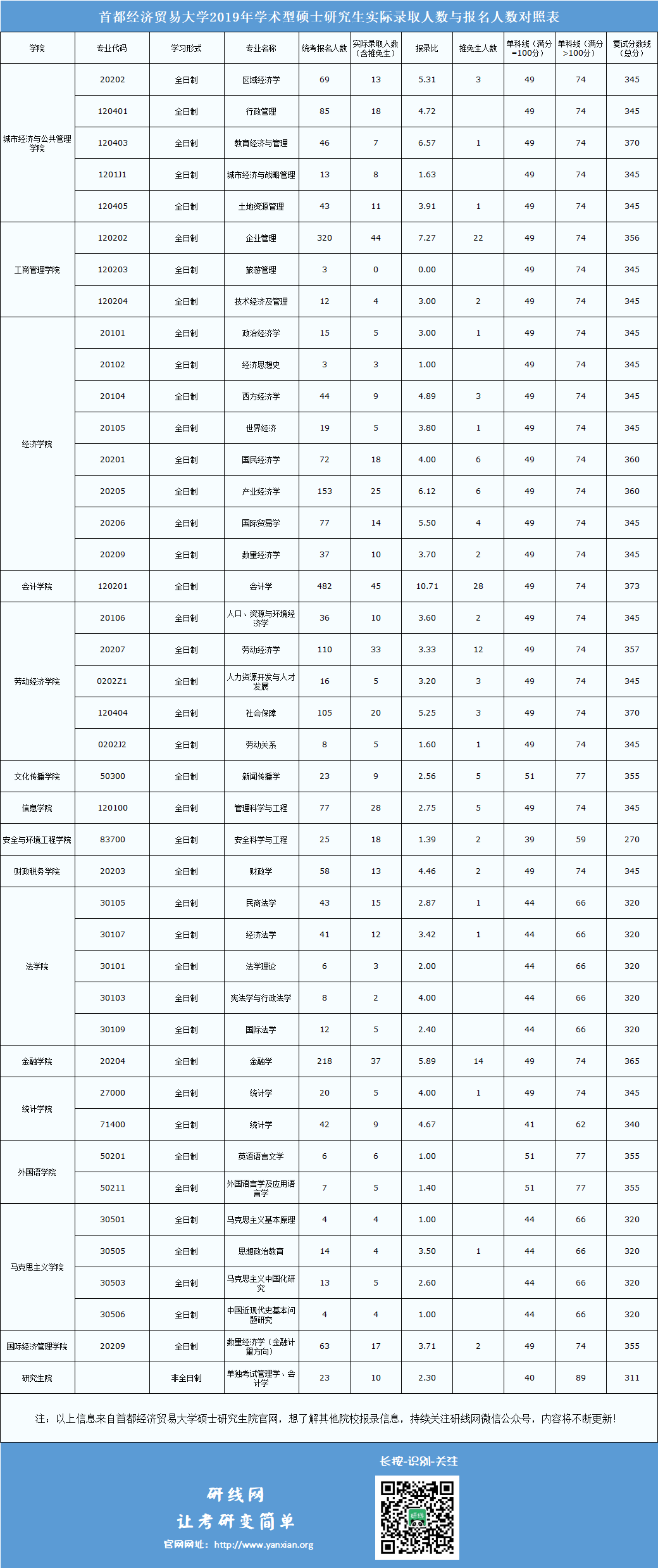 首都經(jīng)濟(jì)貿(mào)易大學(xué)2019年碩士研究生實(shí)際錄取人數(shù)與報(bào)名人數(shù)對(duì)照表