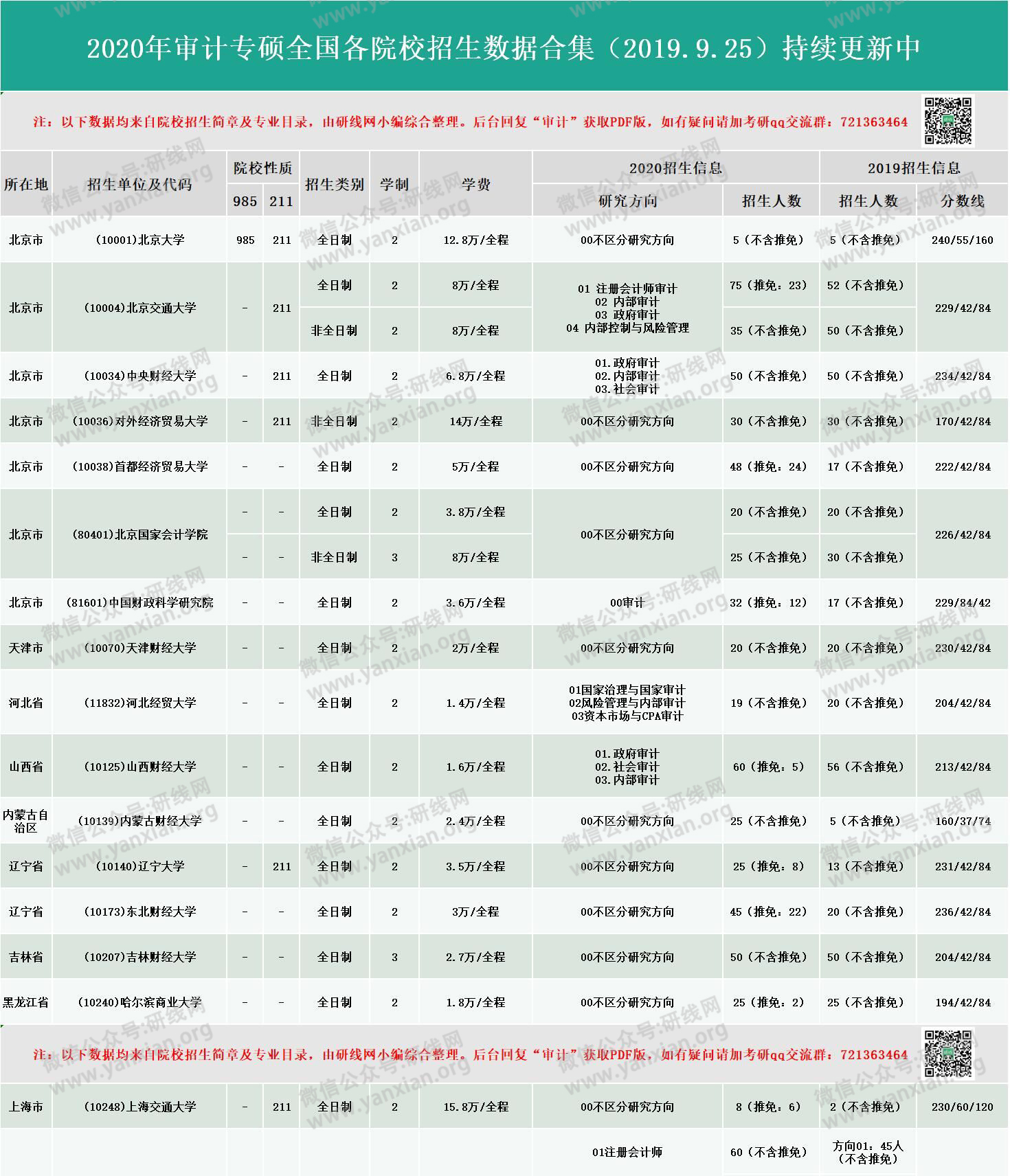 新鮮出爐！2020年全國48所審計專碩招生院校性質(zhì)、學(xué)費、學(xué)制、方向、招生人數(shù)等招生信息