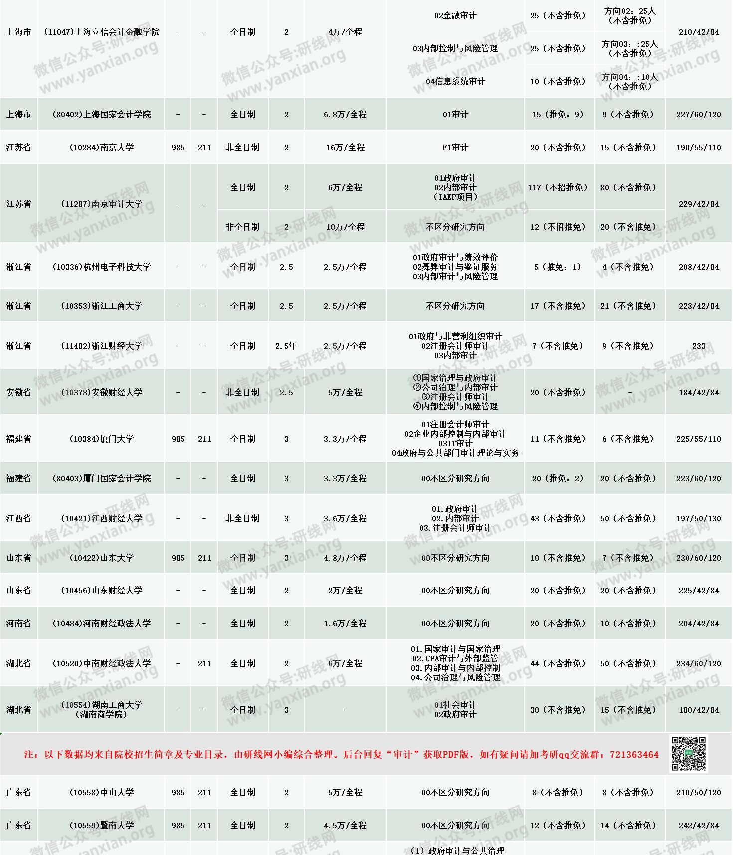 新鮮出爐！2020年全國48所審計專碩招生院校性質(zhì)、學(xué)費、學(xué)制、方向、招生人數(shù)等招生信息