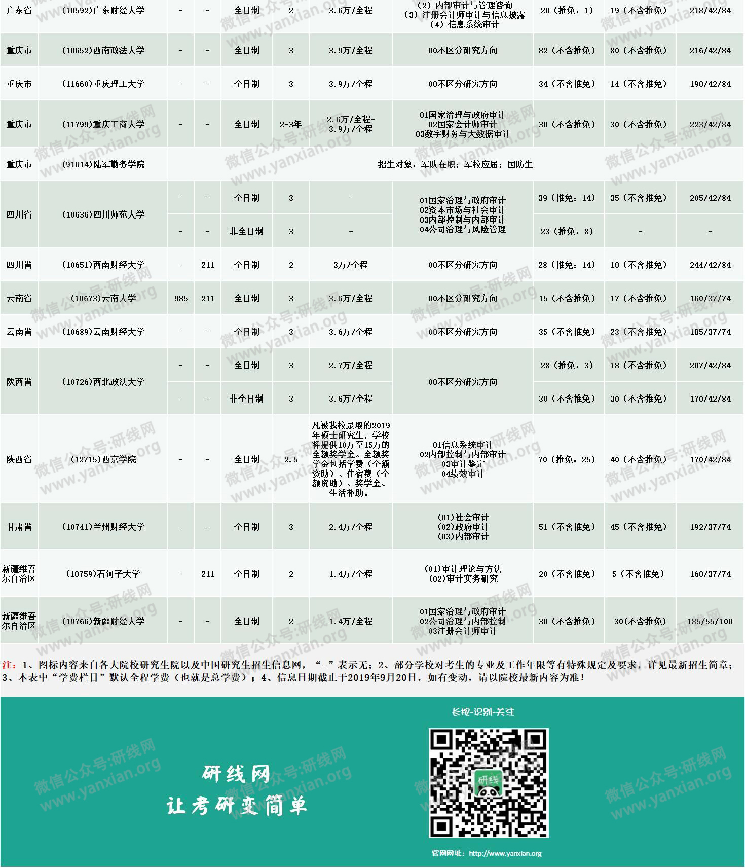 新鮮出爐！2020年全國48所審計專碩招生院校性質(zhì)、學(xué)費、學(xué)制、方向、招生人數(shù)等招生信息