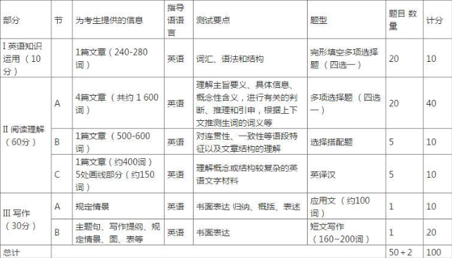 2019考研：考研英語題型與試卷結(jié)構(gòu)詳細(xì)介紹