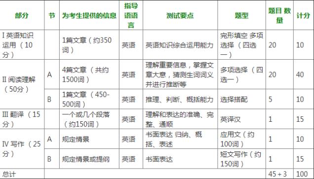 2019考研：考研英語題型與試卷結(jié)構(gòu)詳細(xì)介紹