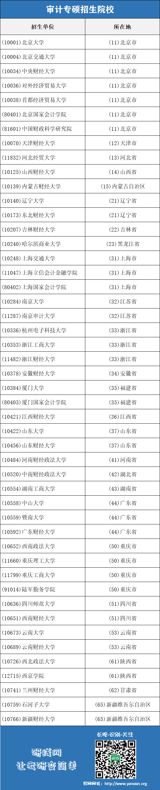 審計專碩招生院校