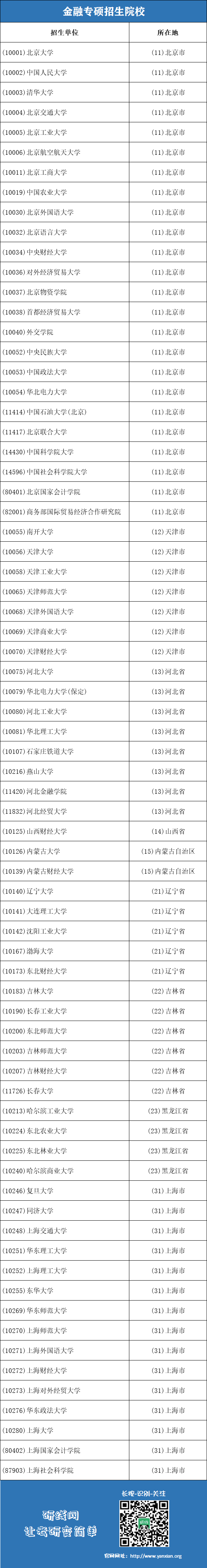 金融專碩招生院校1