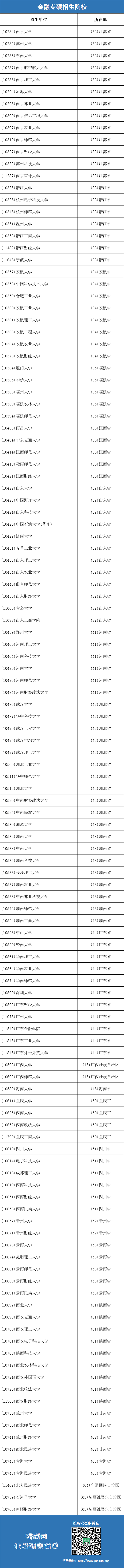 金融專碩招生院校