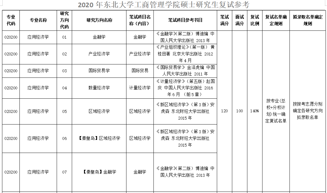 東北大學(xué)應(yīng)用經(jīng)濟(jì)學(xué)復(fù)試科目