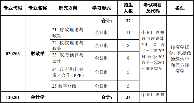 2020MPAcc復(fù)試科目 