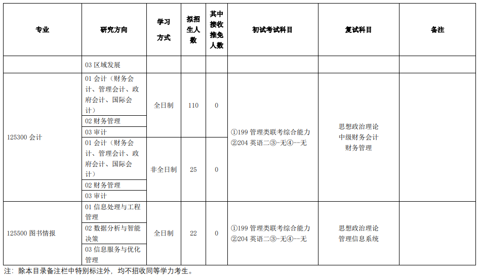 2020MPAcc復(fù)試科目 