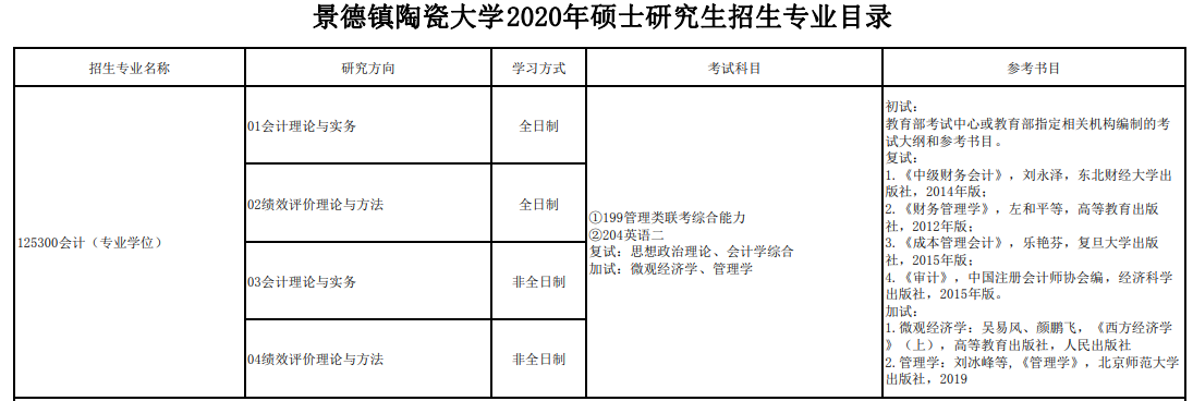 2020MPAcc復(fù)試科目 