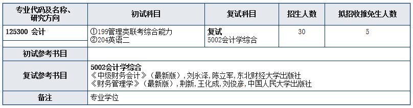 2020MPAcc復(fù)試科目 