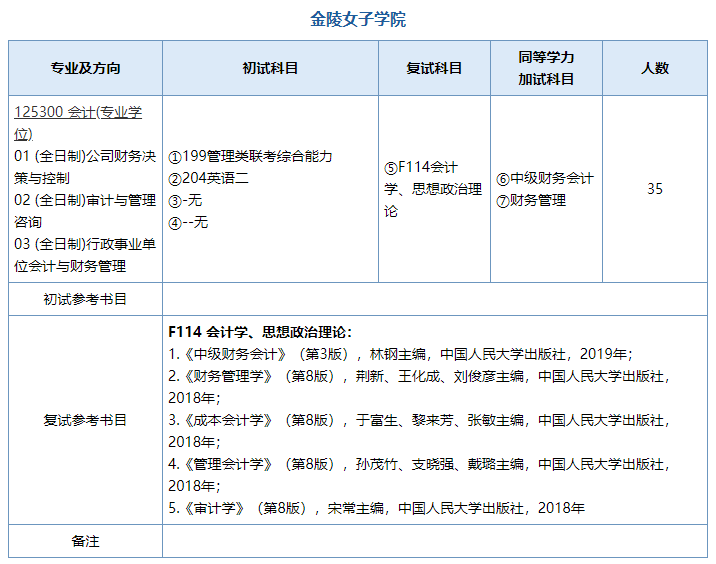 2020MPAcc復(fù)試科目 