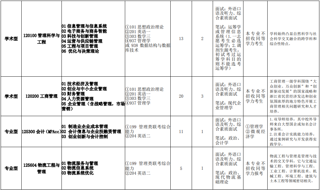 2020MPAcc復(fù)試科目 