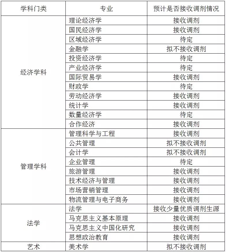 MBA接受調(diào)劑的院校 | 安徽財經(jīng)大學2019年接收MBA調(diào)劑的通知