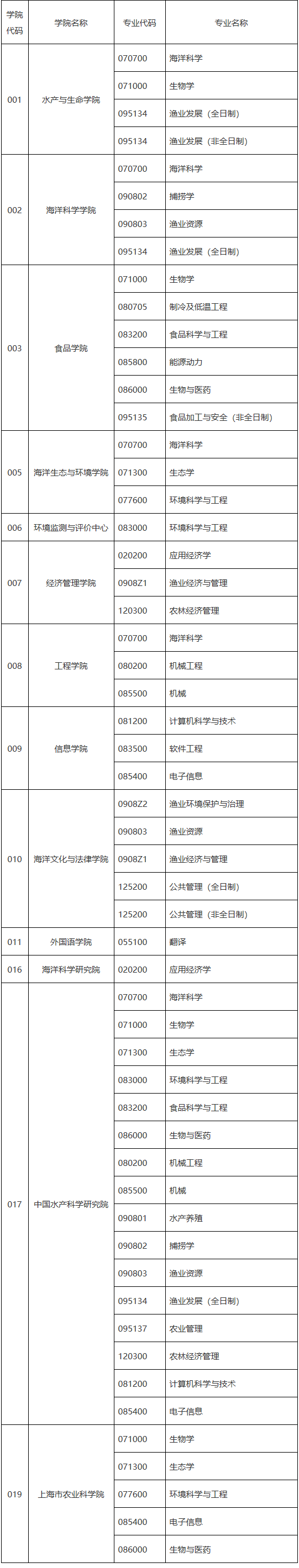 2020考研調(diào)劑信息：上海海洋大學(xué)2020年碩士研究生擬調(diào)劑公告