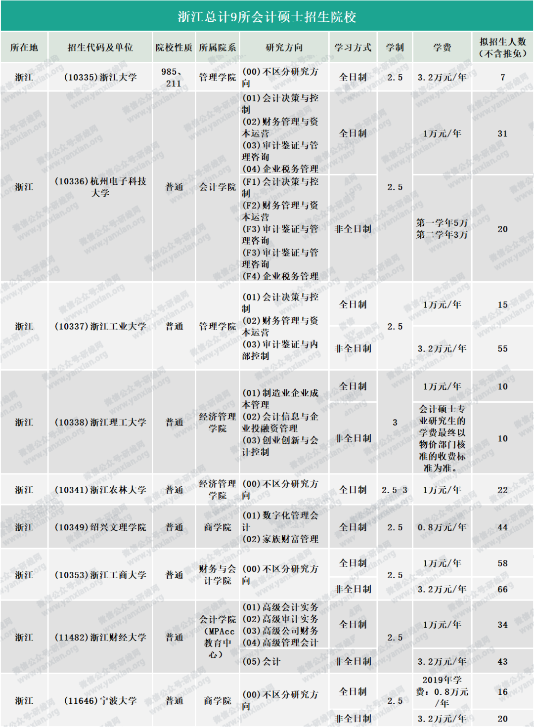 研線網(wǎng)出品《2020會計碩士藍(lán)皮書》正式發(fā)布