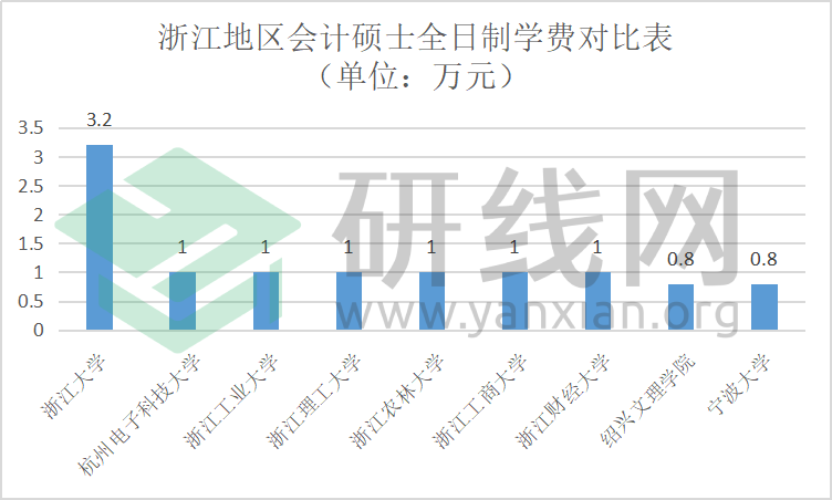 研線網(wǎng)出品《2020會計碩士藍(lán)皮書》正式發(fā)布