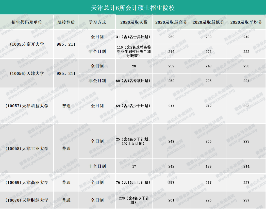 研線網(wǎng)出品《2020會計碩士藍(lán)皮書》正式發(fā)布