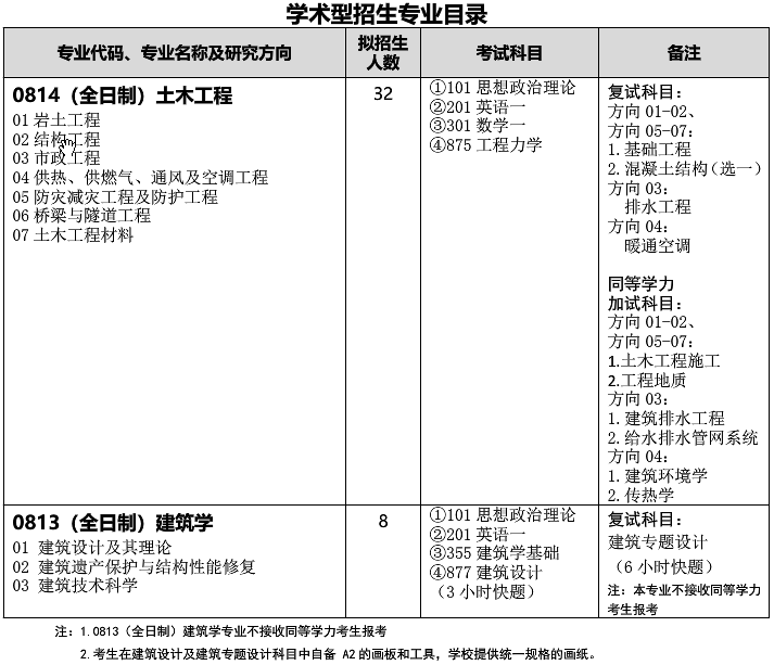 武漢科技大學(xué)城市建設(shè)學(xué)院關(guān)于預(yù)發(fā)布2021年碩士研究生招生專業(yè)目錄的通知