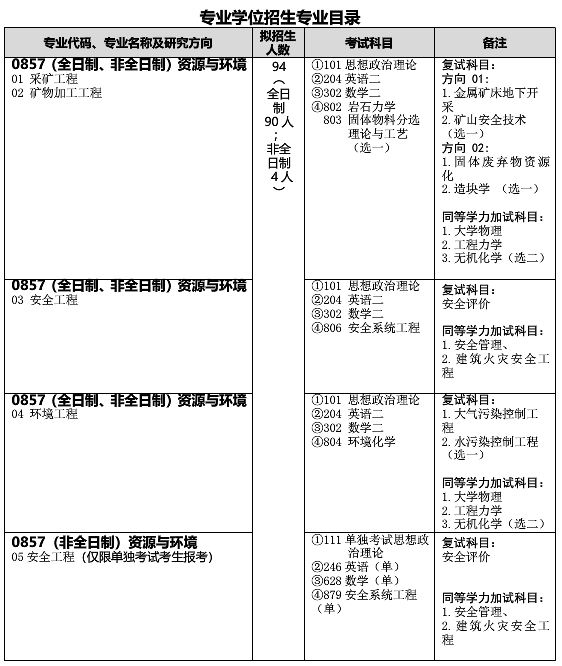 武漢科技大學資源與環(huán)境工程學院關(guān)于預(yù)發(fā)布2021年碩士研究生招生專業(yè)目錄的通知