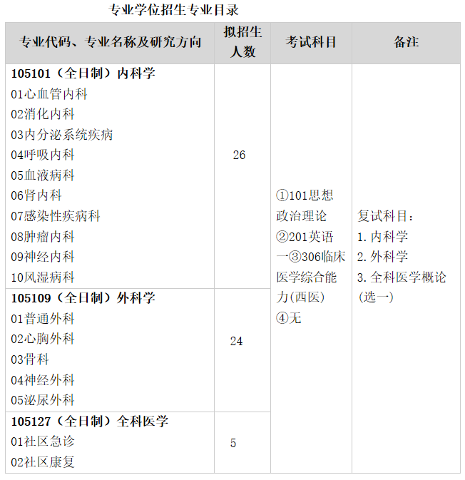 武漢科技大學(xué)臨床學(xué)院關(guān)于預(yù)發(fā)布2021年碩士研究生招生專業(yè)目錄的通知